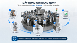 Máy đóng gói dạng quay là gì? Cấu tạo và nguyên lý hoạt động