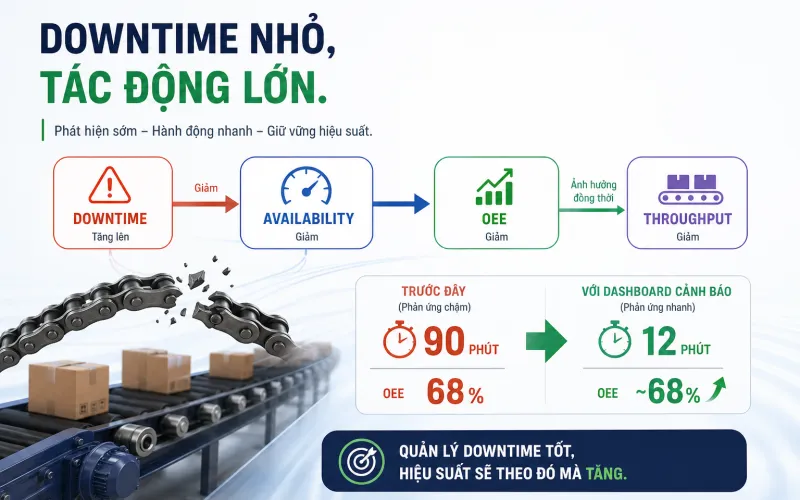 Điểm Giao Cắt OEE, Throughput và Downtime: Case Cụ Thể & Sơ Đồ Điểm Giao Cắt OEE, Throughput và Downtime: Case Cụ Thể & Sơ Đồ