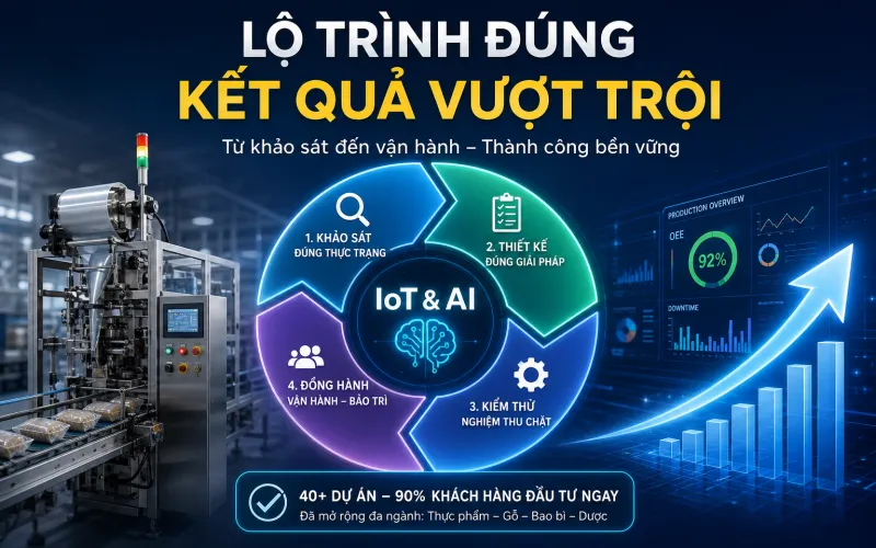 Lộ Trình Triển Khai Máy Đóng Gói IoT & AI: Checklist Thành Công Lộ Trình Triển Khai Máy Đóng Gói IoT & AI: Checklist Thành Công