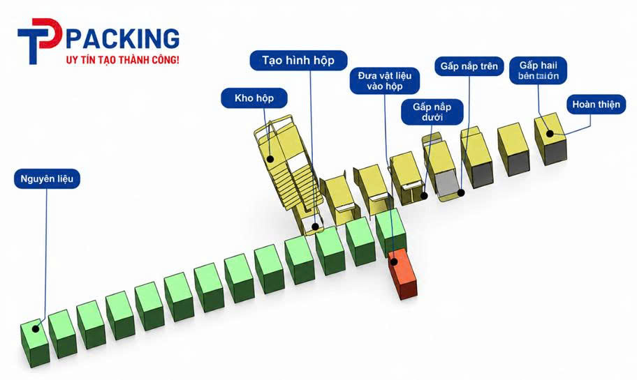 Quy trình máy mở hộp, đóng gói Tín Phát